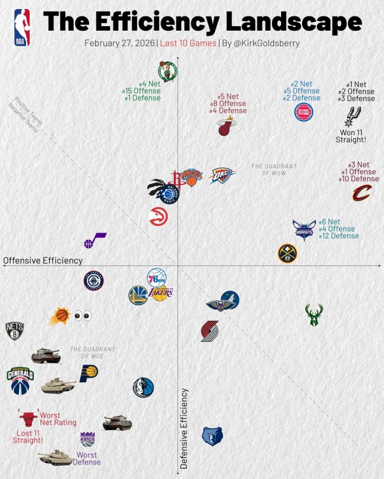 近10战攻防：骑士进攻第1 马刺攻2防3&amp;净效率1 湖人&amp;勇士攻守皆弱